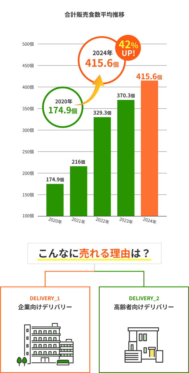 販売食数の平均推移