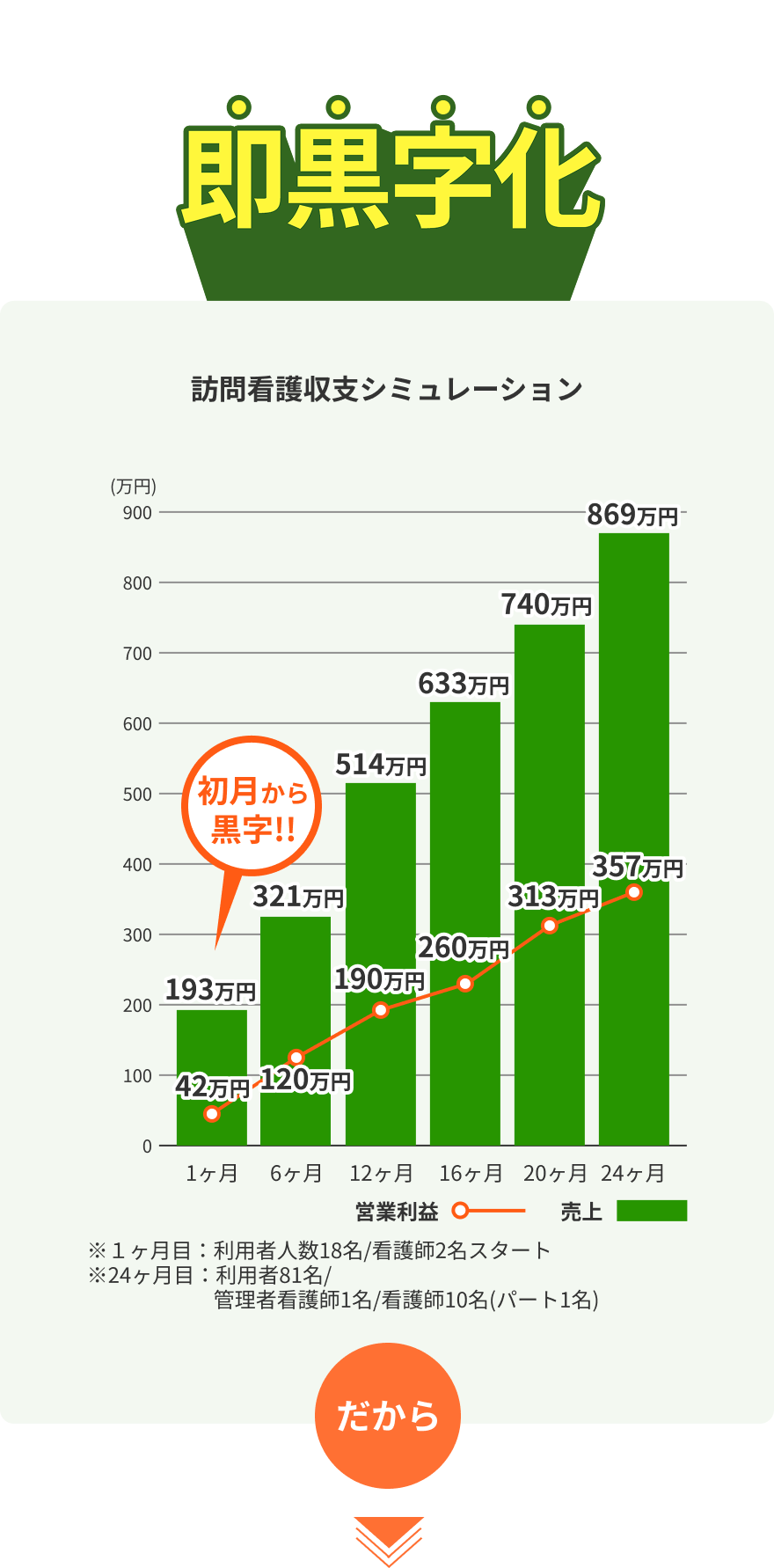 訪問看護はA型事業と組み合わせることで即黒字化！