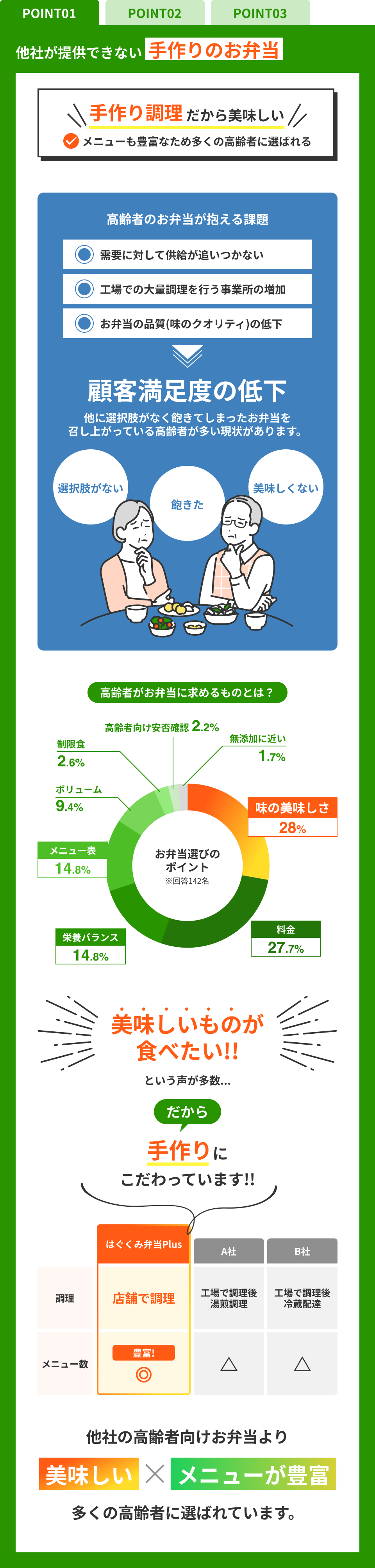 高齢者向けデリバリー ポイント1