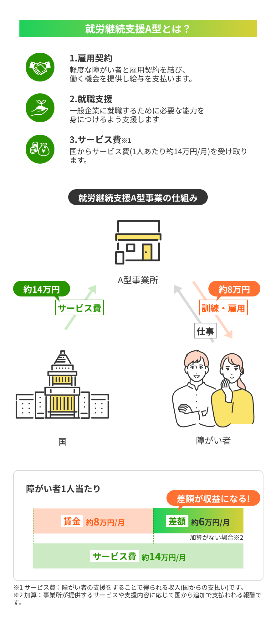 A型事業所とは？