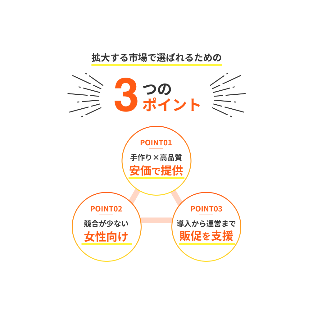 拡大する市場で選ばれるための3つのポイント
