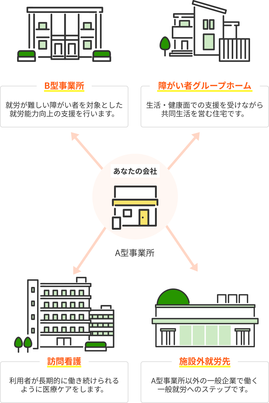A型事業所から広がる福祉事業のイラスト